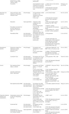 Role of Phytochemicals in Skin Photoprotection via Regulation of Nrf2